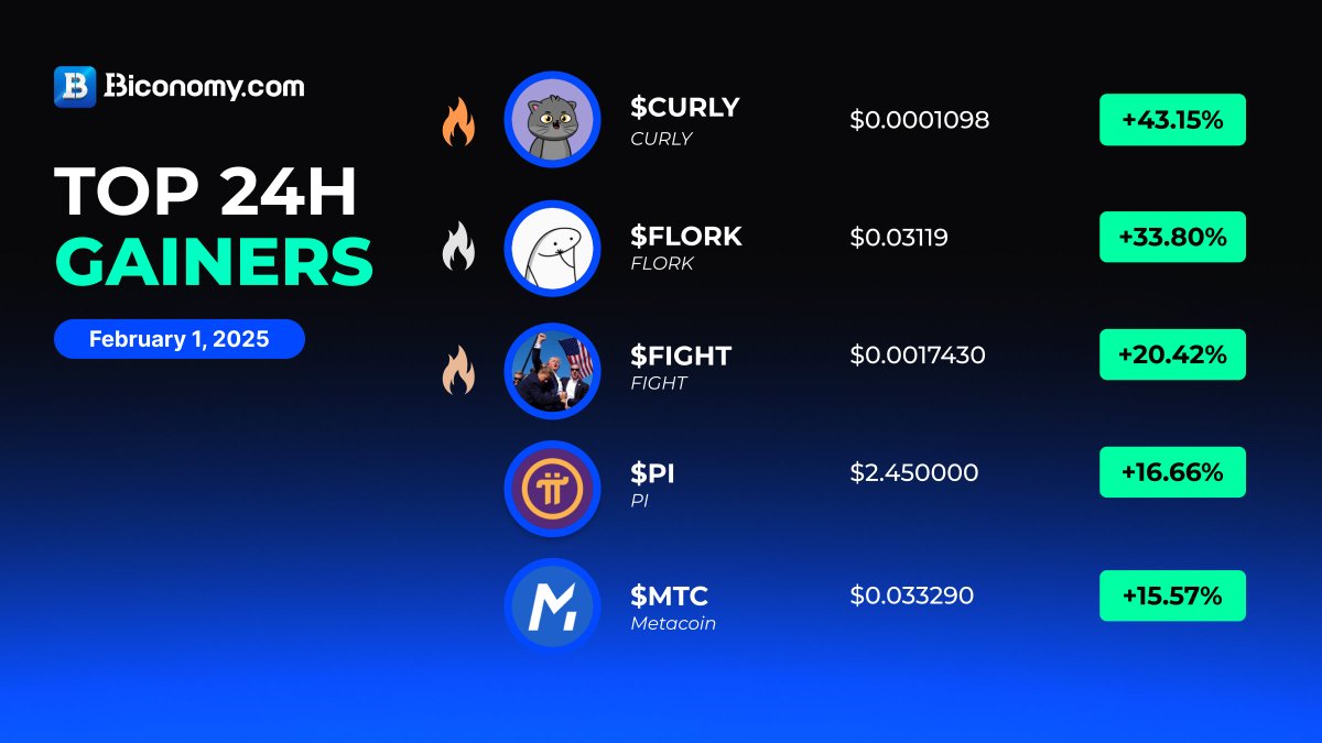 BiconomyCom's tweet photo. 🚀 #BICONOMYEXCHANGE MARKET STATS 🚀 

🚀TOP GAINERS IN #BICONOMY

$CURLY > @Curlycatsoll
$FLORK > @florkcto
$FIGHT > @Fight2Maga
$PI > @PiCoreTeam
$MTC > @MetacoinNetwork

✅Trade #Crypto on Biconomy Now!👇🏻
https://t.co/8GxTLpbYcK

#cryptomarket https://t.co/U1YMH2lKB4