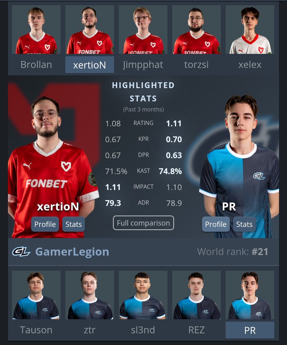 6 out of 10 players in tonight's game is from <a href="/mousesports/">MOUZ</a> NXT.  VAMOOS 😎 👏 lets go my new boy on the block <a href="/xelexcs/">xelex.</a> 🇭🇺