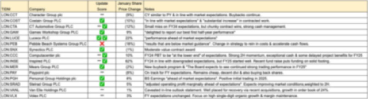 I have taken a look at the January updates affecting my portfolio, subjectively scored them, noted the associated January share price movements and made some comments on essence of the updates and outlook guidance.

Full details &amp; un-blurred image here:
bsky.app/profile/1james…