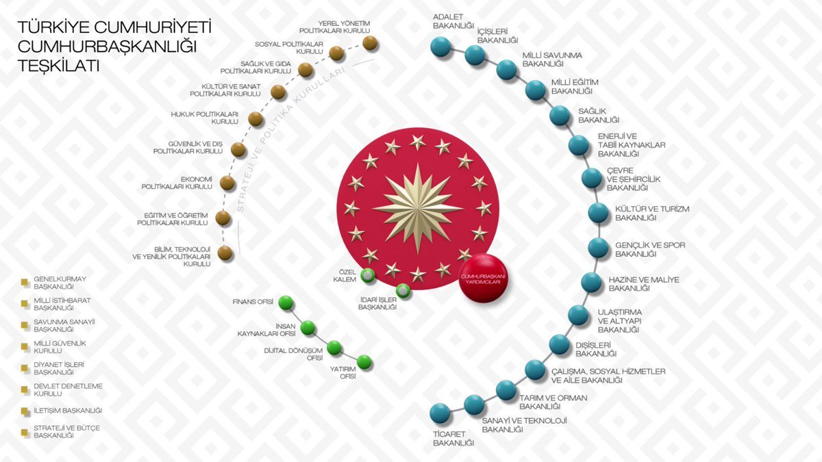 kariyerhaberler's tweet photo. 📢📌✒️
Bugün son dönemde sıklıkla kadroların boş kalması, atamalarının veriminin düşmesi sonucunu doğuran önemli bir sorunu ele alacağız.

"Alımların Plansızlığı"

Kamu Kurum ve Kuruluşlar��mızın izinlerini aldıkça arka arkaya çıktıkları alımlar hemen hemen her mezun grubu açısından mağduriyetler ortaya çıkarmaktadır.

Bu mağduriyetler özellikle ÖSYM üzerinden, yedeksiz şekilde nihayete erdirilen alımlarda had safhaya çıkarken, diğer alımlarda ise alım sayısı arttıkça, mağdur olan aday sayısı tırmanmaktadır.

Bu sebeple bizim yetkililerimizden önemli bir istirhamımız var. Özellikle geniş kitleleri içine alan, büyük alımlar olarak nitelediğimiz;

📌Adalet Bakanlığı Personel Alımları
📌Sağlık Bakanlığı Personel Alımları
📌Ticaret Bakanlığı Personel Alımları
📌Gençlik ve Spor Bakanlığı Personel Alımları
📌İçişleri Bakanlığı Personel Alımları

gibi alımların takvimlerinin, birbirlerini takip ederek belirlenmesi.

Örneğin; Sağlık Bakanlığı alımı yerleştirme sonuçları ilan edilmeden Adalet Bakanlığı Alımı başvurularının başlamaması ya da Adalet Bakanlığı Alımının yerleştirme süreci tamamlanmadan, Gençlik ve Spor Bakanlığı, Ticaret Bakanlığı gibi alım süreçlerinin başlatılmaması gibi.

Bu neden önemli? Bunun ne faydası var?

📌Öncelikli olarak geniş kitleleri kapsayan bu alımlara başvuru yapan adaylar hemen hemen aynı portföyün içerisinde. Birden fazla alıma aynı anda başvuru yaparak KPSS Puan Sıralamalarında yer alan bu adaylar tabii olarak kazandıkları bir Kurumu seçecekler. Bu şekilde daha geniş bir zemine yayılabilecek olan alımlar, dar bir aday kitlesine hitap eder hale gelmektedir ve başvuru (KPSS) taban puanları gerileyebileceği düzeye gerilememektedir.

📌Bu alımlardan özellikle yüklü sayıda yedek belirlemeyenlerinde kadrolar boş kalabilmekte ve Kurumun alım için harcadığı zaman, efor, kaynak büyük oranda boşa gitmektedir.

Tüm bu sebepler göz önünde bulundurularak, alımların yukarıda söz ettiğimiz bir takvim düzeni içerisinde yapılması hususunu,

Arz ediyoruz.

---
Sayın Cumhurbaşkanı Yardımcımız @_cevdetyilmaz

Sayın @cbsbb Yetkililerimiz
Sayın @tccbiko Yetkililerimiz
Sayın @csgbakanligi Yetkililerimiz

Sayın Başkanımız @AtaySalim
Sayın @gulmeznese @Savas_Ceylan @volkannazli_48
Sayın Bakanımız @isikhanvedat 
Sayın Bakanımız @yilmaztunc 
Sayın Bakan Yardımcılarımız @ramazancan0071 @yildirimhursit
Sayın Genel Müdürümüz @turankuloglu 
Sayın Bakanımız @drmemisoglu 
Sayın Bakanımız @AliYerlikaya 
Sayın Bakan Yardımcılarımız @turanbulent @av_mehmetsaglam @mehmetaktas023 @munirkaraloglu 
Sayın Genel Müdürümüz @NedimAkmese 
Sayın Bakanımız @omerbolatTR 
Sayın Bakan Yardımcımız @mustuzcu @mahmutgurcan 
Sayın Bakanımız @OA_BAK 
Sayın Bakan Yardımcılarımız @eminogluenes @hamzayerlikaya @SafaKocoglu