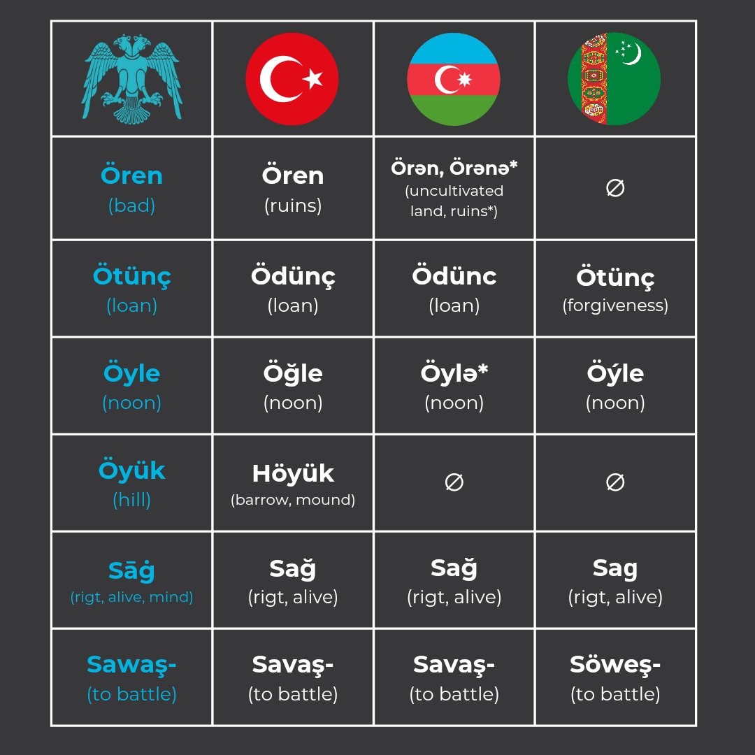 sedatilhantr's tweet photo. OĞUZCADAN DEVAM!

Eski Oğuzca Kelimeler ve Çağdaş Oğuz Dillerindeki Karşılıkları

#Turkology #Turkish #Azerbaijani #Turkmen #Oghuz #Turkic https://t.co/0yBMiPq2ol