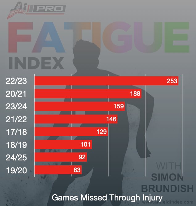 SimonBrundish's tweet photo. Only once in the last 8 seasons have @LFC had fewer games missed through injury than this season

The year we crushed the league….

Ability is nothing with Availability https://t.co/FrJT1plOMu