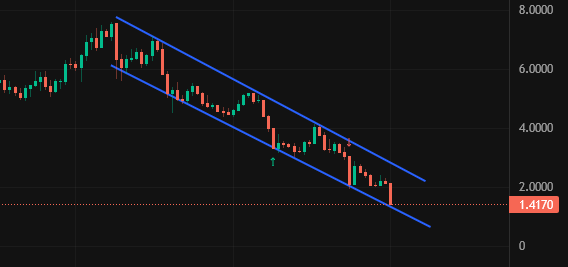Nft_Crypto_Boy's tweet photo. Il y a du monde qui regarde $RUNE mourir ? 
Pour une fois, je suis content d'avoir capitulé avant le drame...
@THORChain #RUNE #RUNEUSDT https://t.co/E5DVEi0HUE