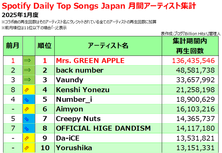 Spotify月間アーティスト集計】2025/1 TOP3は最多再生回数記録曲併記 1