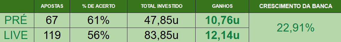 klauslol1_'s tweet image. Excelente começo de split, com um ROI de 22,5% no grupo PRÉ e 14,5% no grupo LIVE🎉🎉🎉

*Lembrando que não estamos tipando  exclusivas da BET365 que boostariam mais ainda o resultado do grupo, porem sabemos que muitos clientes estão com dificuldades de arranjar contas