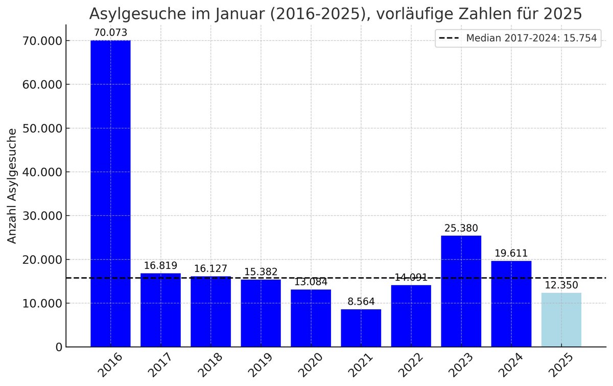 W_Schmidt_'s tweet image. Die Zahl der Asylgesuche sinkt weiter deutlich. Im Januar mit dem niedrigsten Wert seit 2016 (ohne Corona-Jahr 2021): 12.350 Gesuche. Deutlich geringer als der langjährige Durchschnitt von 15.750. 

Die Grenzkontrollen wirken und werden fortgesetzt. 

#MitteStattMerz