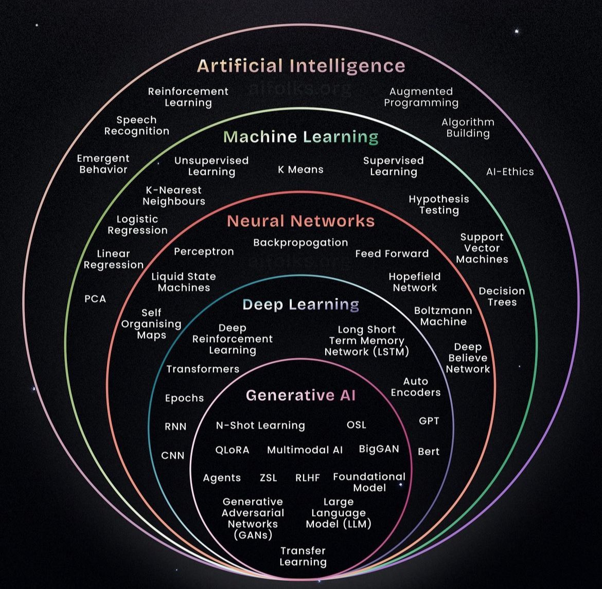 Artificial Intelligence Road Map: