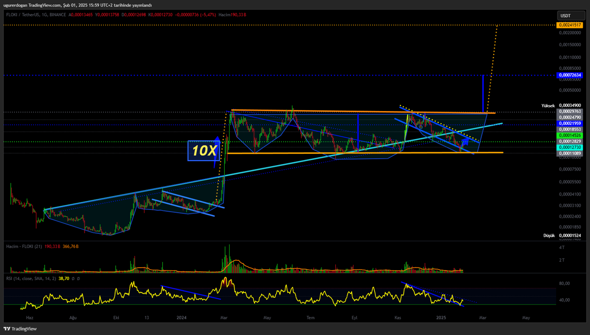 🔥Şimdi size tek tek aşamaları detaylı bir şekilde anlatacağım. $Floki 

-Yakın grafikte gördüğünüz gibi düşen kanalın altına sarkar gibi yapıp tekrar içeri attık.

-Yeşil noktalı yatay çizgiye kadar gittik . 

-Burada ilk geçmemiz gereken seviye yeşil noktalı yatay çizgi. ( 145