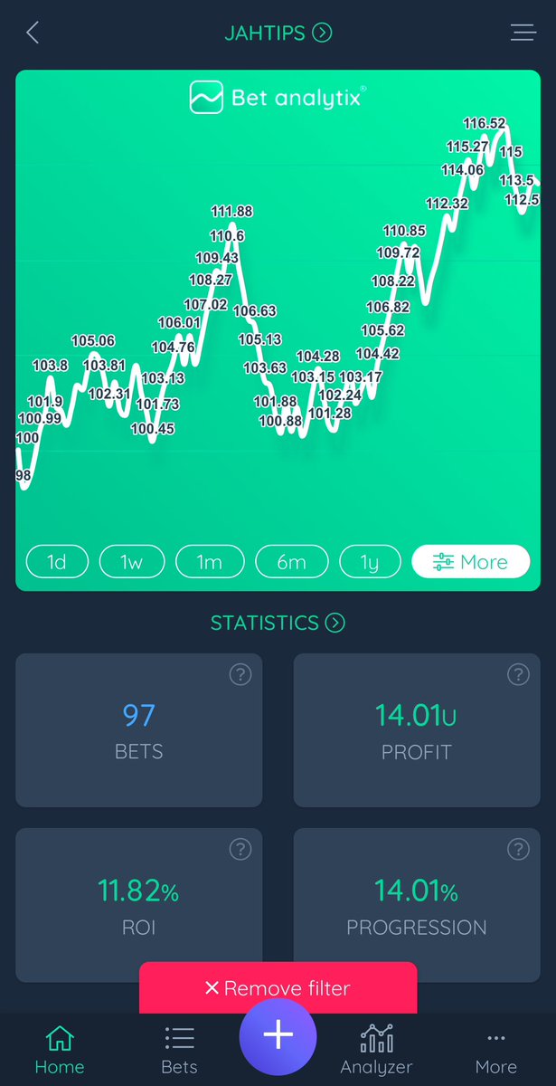 🗓️ January Recap 

🎩 97 Bets
💰 14.01 units profit
📈 11.82% ROI
🎯 2.52 avg odds
✅ 56.7% win rate
💸 £420.30 profit (£30 unit)

We are at 9/9 profitable months since starting the channel!

All tips are posted for free, join below 👇

t.me/jahtipsfree