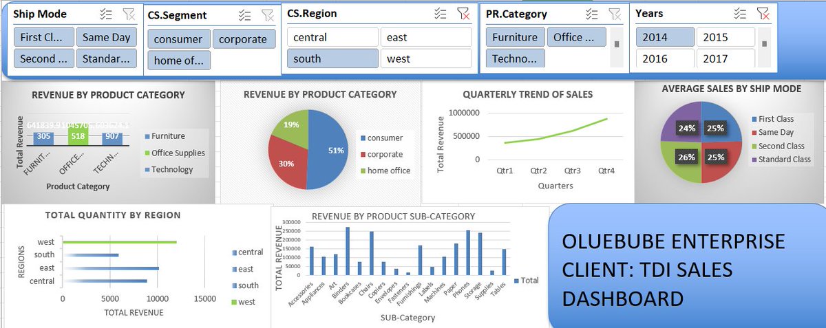 ebubedamian's tweet photo. It's Week 4 of learning Data Analysis with TDI. @JudeRaji_ @msexcel @DabereNnamani @TDataImmersed #TDI https://t.co/4TZKdmhw5v