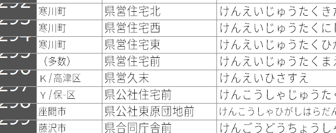 名前を並べていくと「横浜市保土ケ谷区」が最も長くて場所取るので「Y/保-区」とかいう略になっている 
