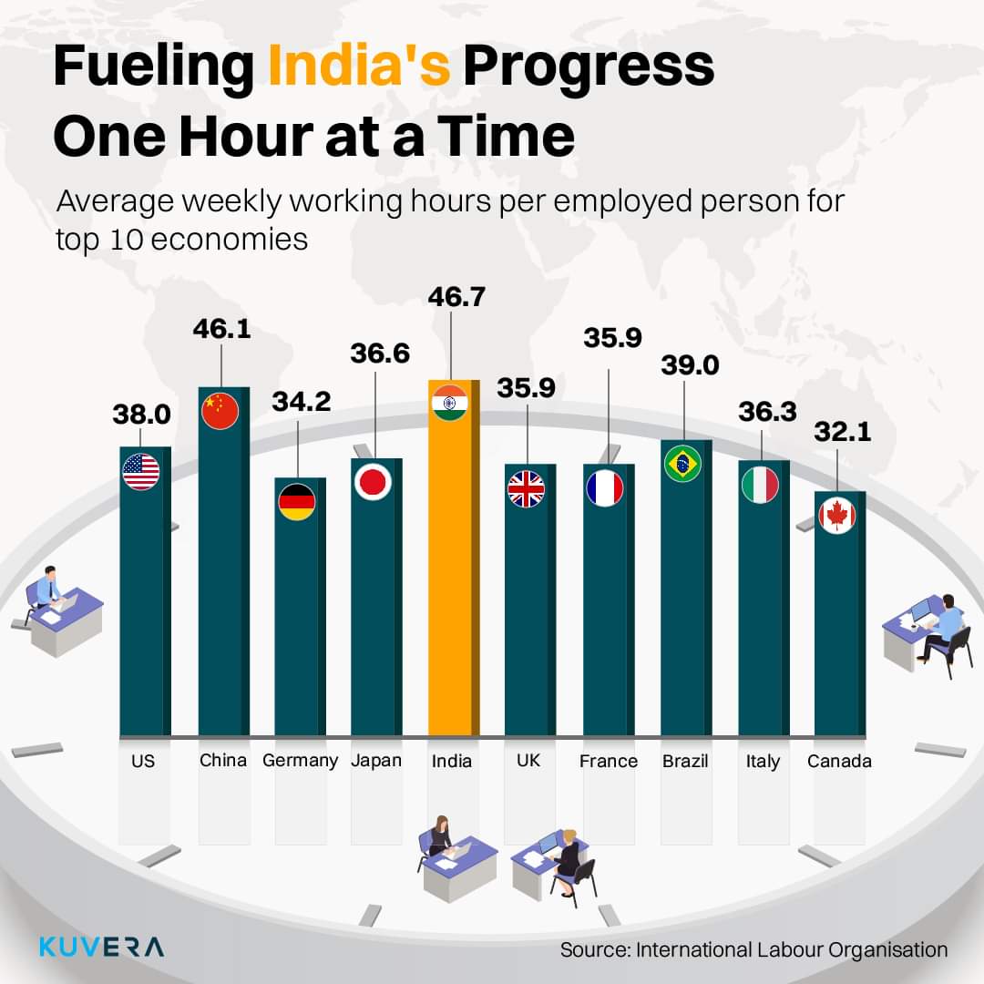 #5DaysBanking

वर्कलाइफ बैलेंस वह गरीब चिड़ियां हैं जिसे चंदे की ताकत से खरीद कर हमेशा के लिए पिंजरे में कैद कर दिया गया है।  क्या यही सोच #5DaysBanking के मार्ग का रोड़ा नहीं ?

#WorkLifeBalance का ये वैश्विक और तुलनात्मक चार्ट देखिए तो जरा
                       👇