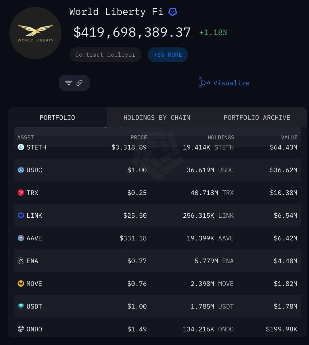 트럼프의 WLFI @worldlibertyfi 도 진짜 재밋는게 밈코는 솔로내고 광고도 다 솔쪽하고 코인 구매는 이더리움쪽만 삼 심지어  @solana 도 안삼