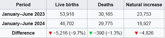 andyd10's tweet image. Azerbaijan's vital statistics
#population #demographic