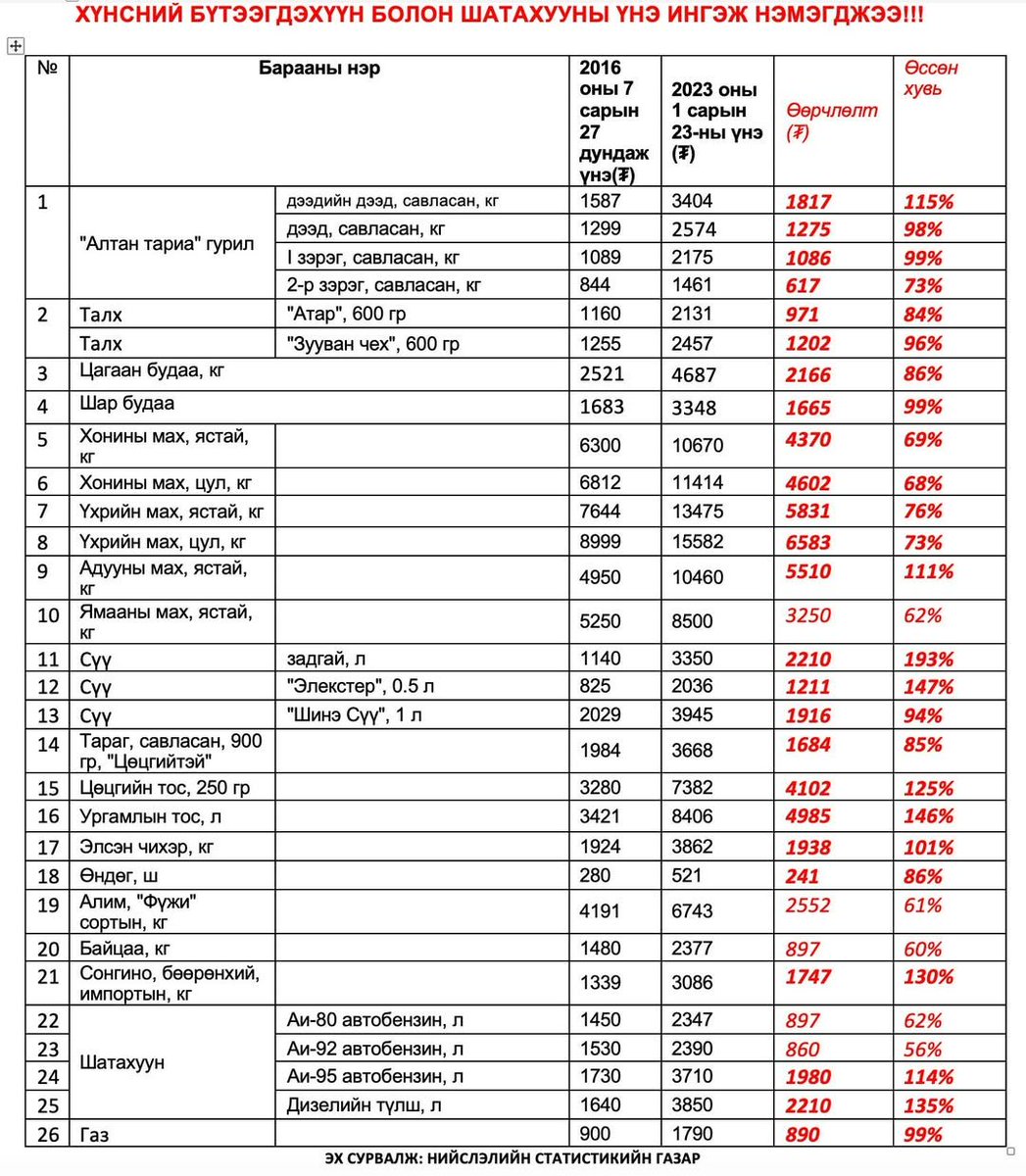 Хоёр жилийн өмнө❗️❗️❗️
Өргөн хэрэглээний хүнс болон шатахууны үнэ үнэхээр ГАЛЗУУРЧЭЭ