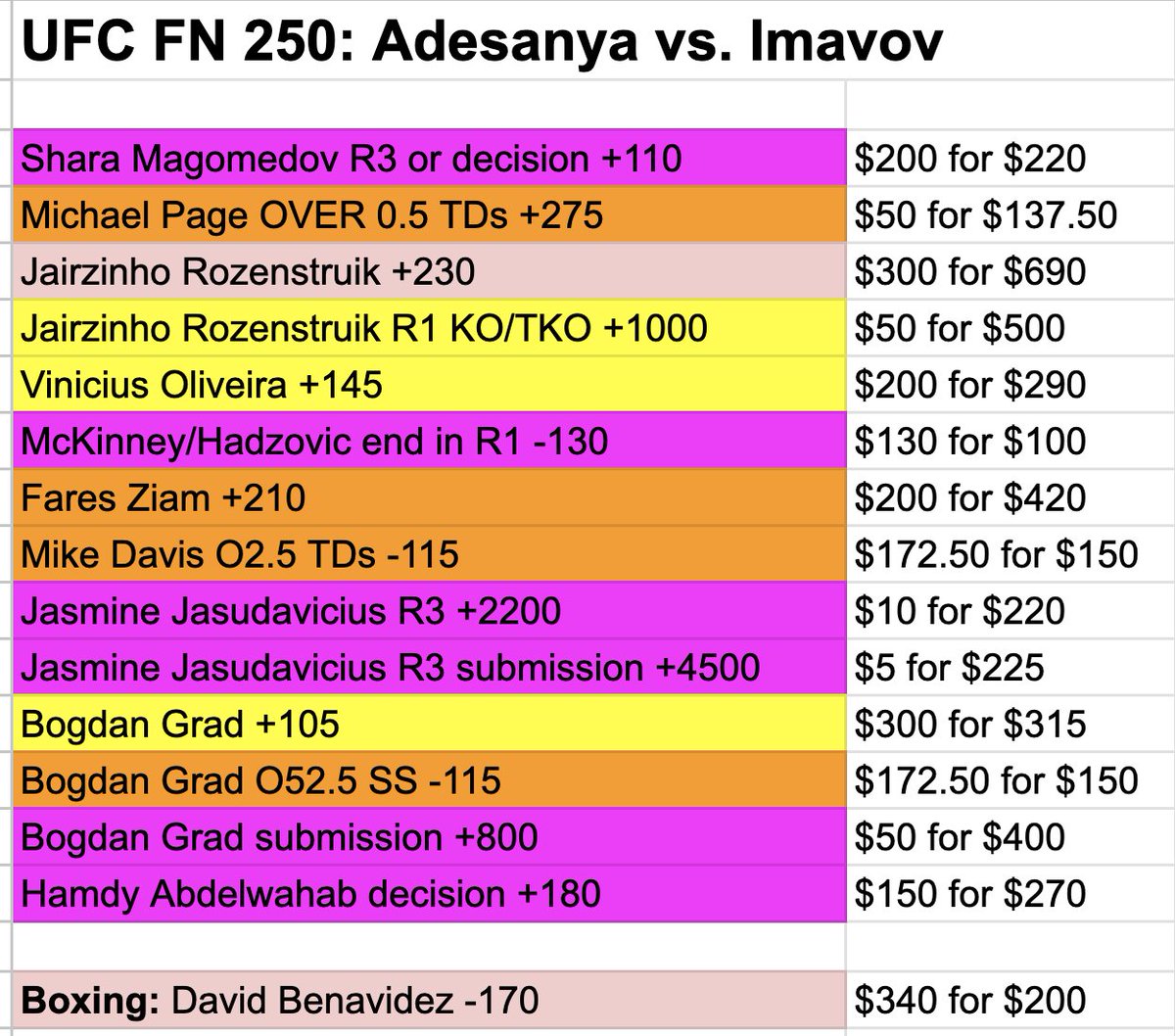 SCForAll's tweet image. UFC FN 250: Adesanya vs. Imavov starts now. Let&apos;s get it! 👊

I&apos;m not going big on anything pre-fight. I like this card more for live betting.

#UFCSaudiArabia