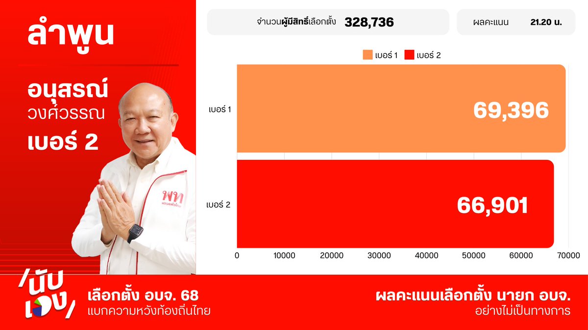 พรรคเพื่อไทย tweet media