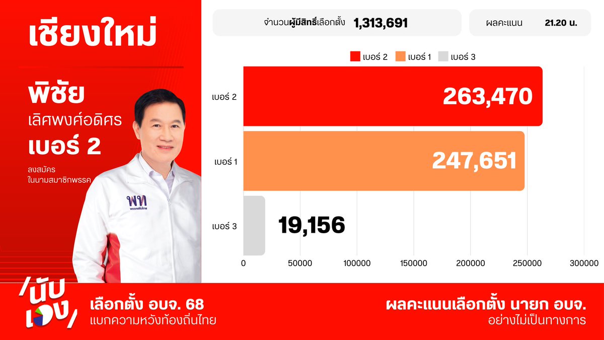 พรรคเพื่อไทย tweet media
