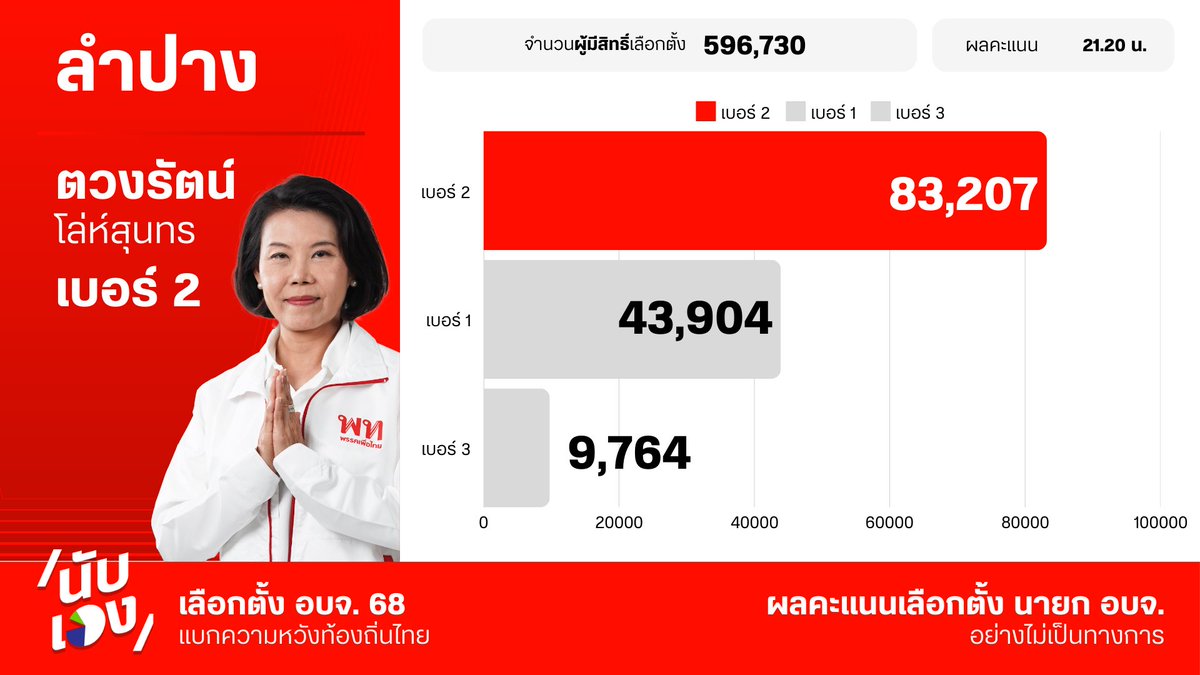 พรรคเพื่อไทย tweet media
