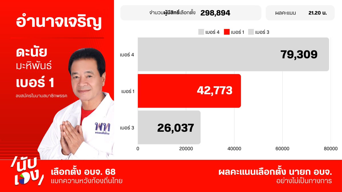 พรรคเพื่อไทย tweet media
