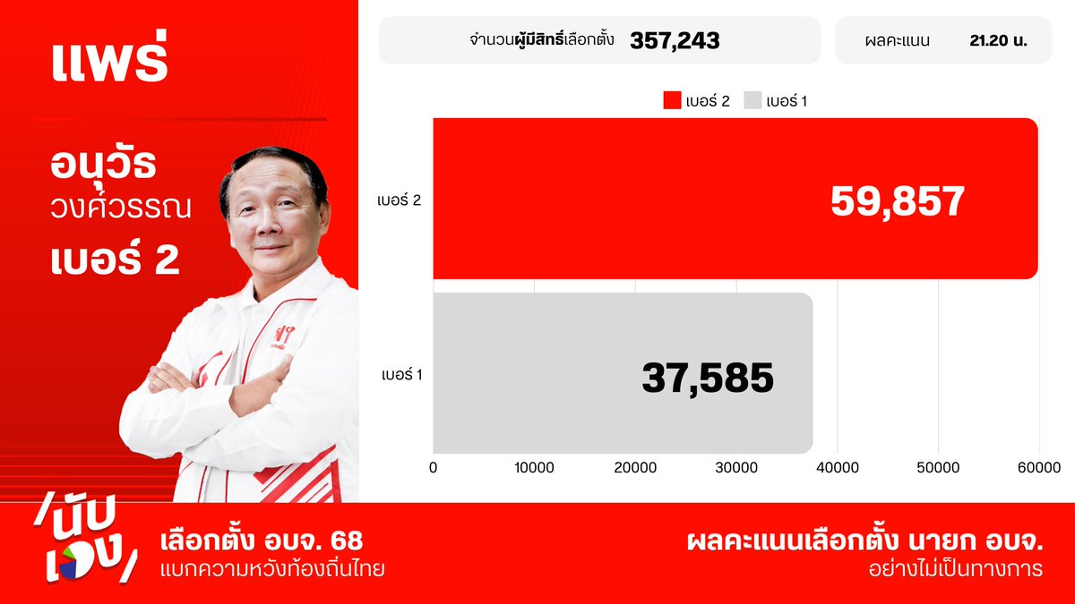 พรรคเพื่อไทย tweet media