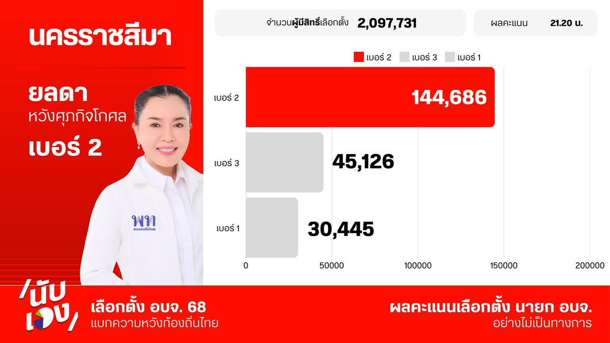 พรรคเพื่อไทย tweet media