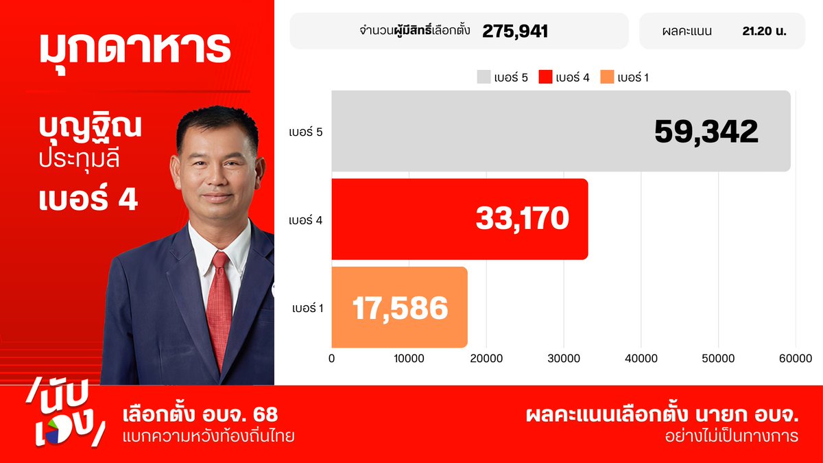 พรรคเพื่อไทย tweet media