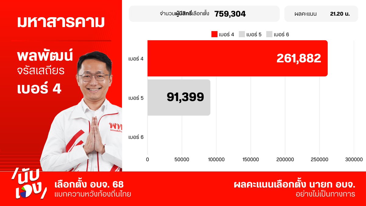 พรรคเพื่อไทย tweet media