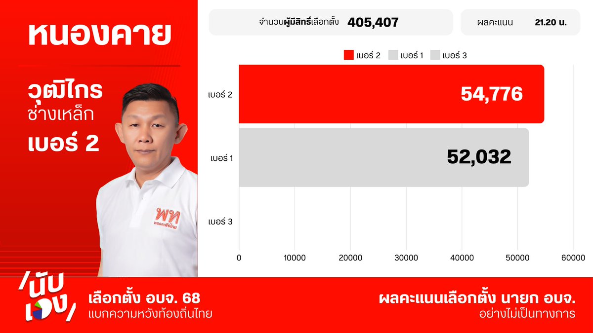 พรรคเพื่อไทย tweet media