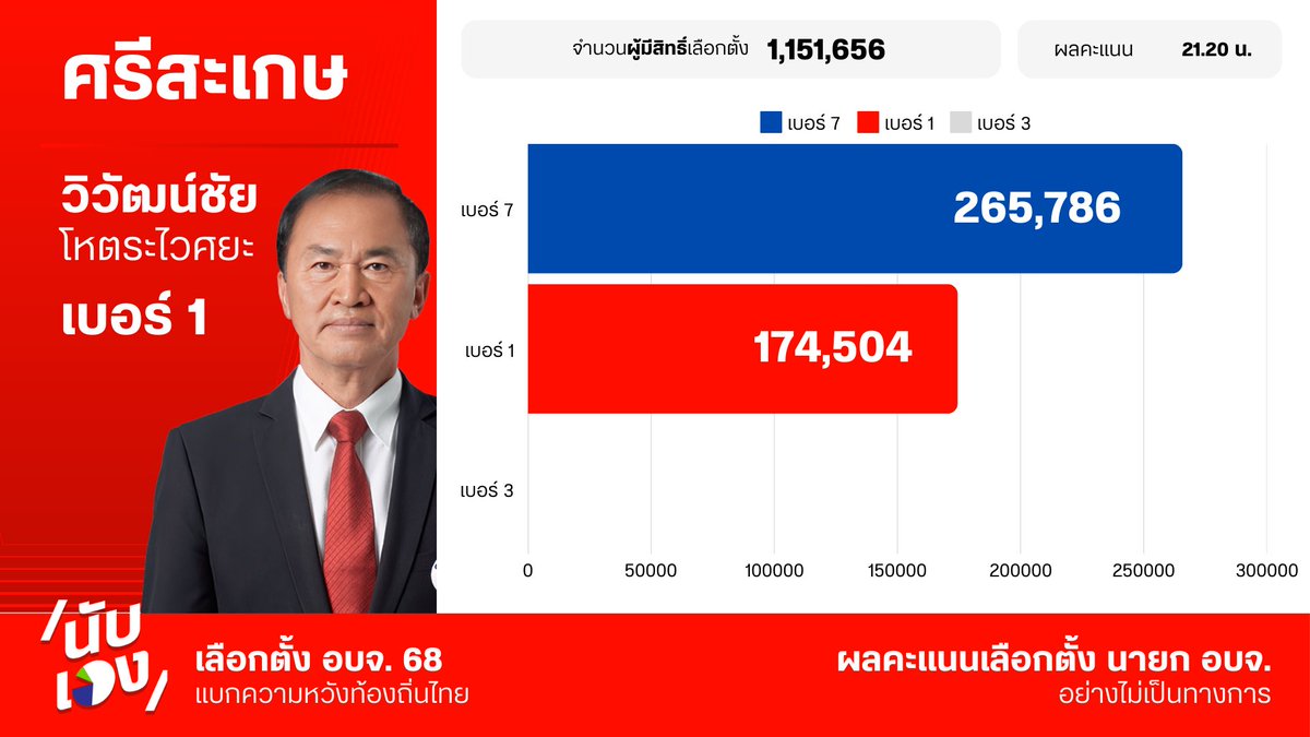 พรรคเพื่อไทย tweet media