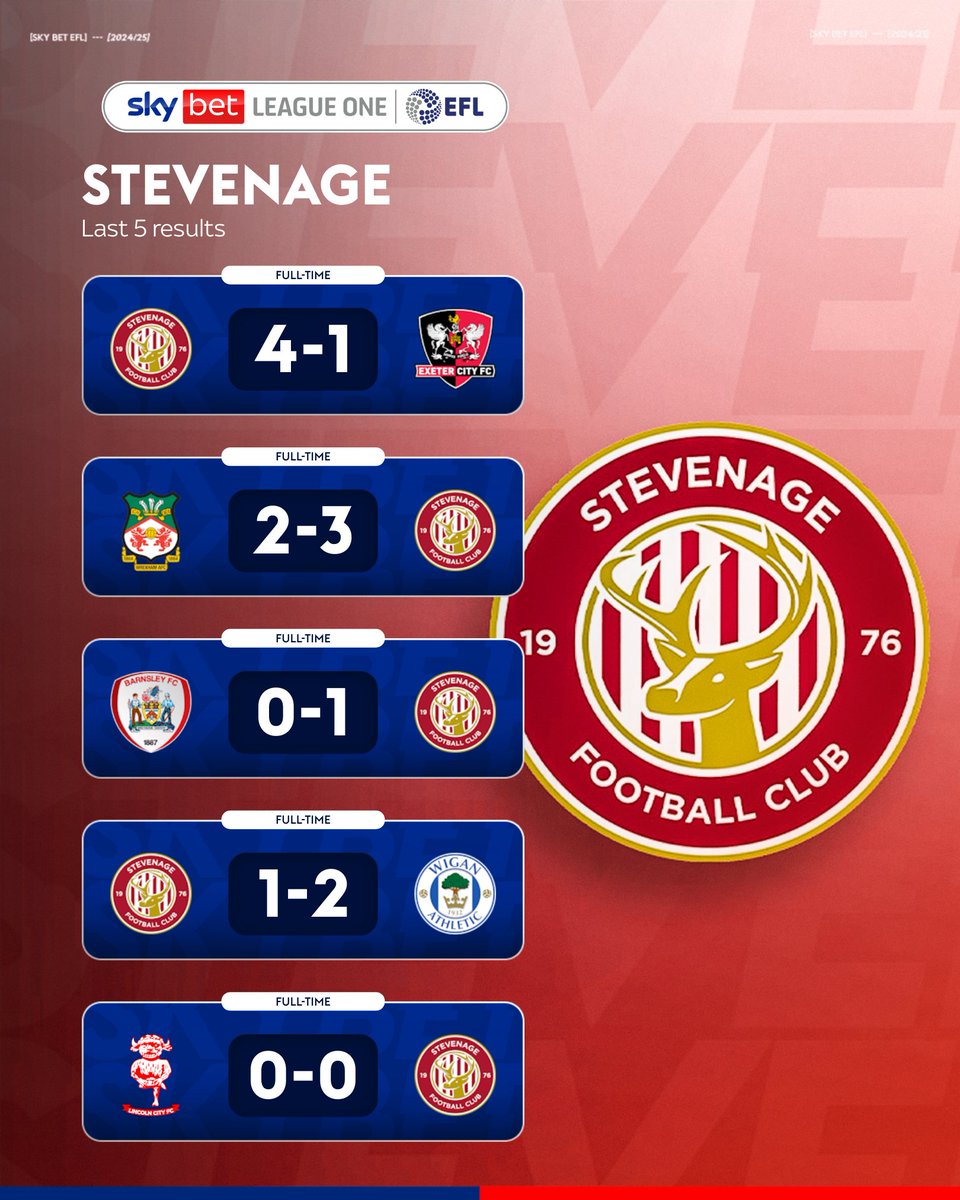 SkyBet's tweet photo. Stevenage are a team on the 🆙

@StevenageFC follow up impressive away wins at Barnsley &amp; Wrexham with a convincing home win ✅

Play-Off push loading... 📈 #stevenage https://t.co/rEIeljLBjT