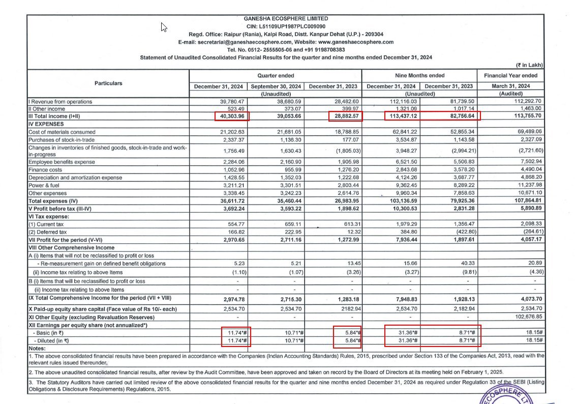 profits_trade's tweet image. Ganesha Ecosphere - Excellent results
#Ganecos #Ganesaeco
Highest ever set in Q3
Rev at 398cr vs 284cr, Q2 at 386cr - 40.2%⏫
PBT at 37cr vs 19cr, Q2 at 38cr - 95%⏫
PAT at 30cr vs 13cr, Q2 at 27cr - 130%⏫
Dividend at Rs 1.5/share