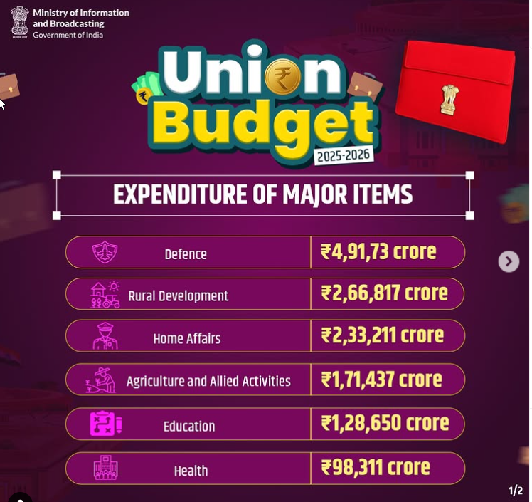 profits_trade's tweet image. 🚨 Union Budget 2025-2026 Expenditure.
Defence - Rs 4,91,732 crore
Rural Development - Rs 2,66,817 crore
Home Affairs - Rs 2,33,211 crore
Agriculture - Rs 1,71,437 crore
Education - Rs 1,28,650 crore
Health - Rs 98,311 crore
Urban Development - Rs 96,777 crore
IT and Telecom -…