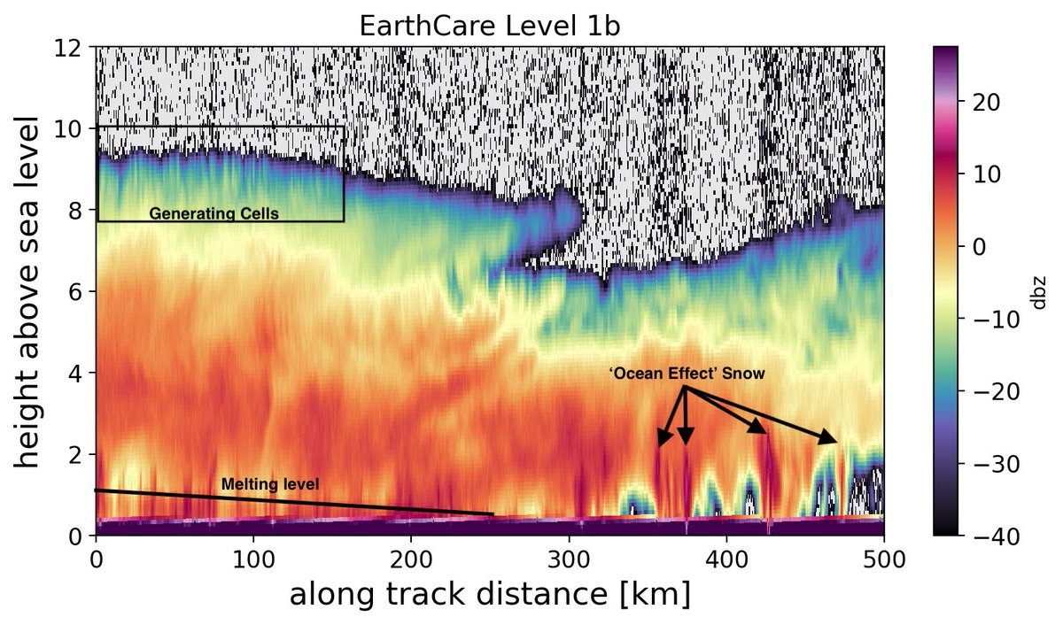 Randy Chase (@dopplerchase) on Twitter photo More .<a href="/esa_earthcare/">ESA's EarthCARE mission</a> radar data here. What does sub- km along track resolution get you? You can start to see fine-scale features like generating cells and 'ocean effect' snow. This level of detail use to only be accomplished from plane radars flying 10x closer and 100x slower ๐คฏ More .<a href="/esa_earthcare/">ESA's EarthCARE mission</a> radar data here. What does sub- km along track resolution get you? You can start to see fine-scale features like generating cells and 'ocean effect' snow. This level of detail use to only be accomplished from plane radars flying 10x closer and 100x slower ๐คฏ