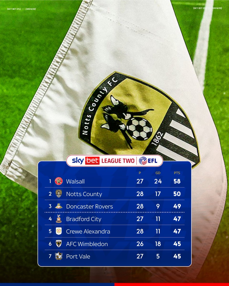 Sky Bet (@skybet) on Twitter photo Five unbeaten in <a href="/SkyBetLeagueTwo/">Sky Bet League Two</a> 💪
<a href="/Official_NCFC/">Notts County FC</a> are asserting themselves in the automatic promotion race 👊 #Notts Five unbeaten in <a href="/SkyBetLeagueTwo/">Sky Bet League Two</a> 💪
<a href="/Official_NCFC/">Notts County FC</a> are asserting themselves in the automatic promotion race 👊 #Notts