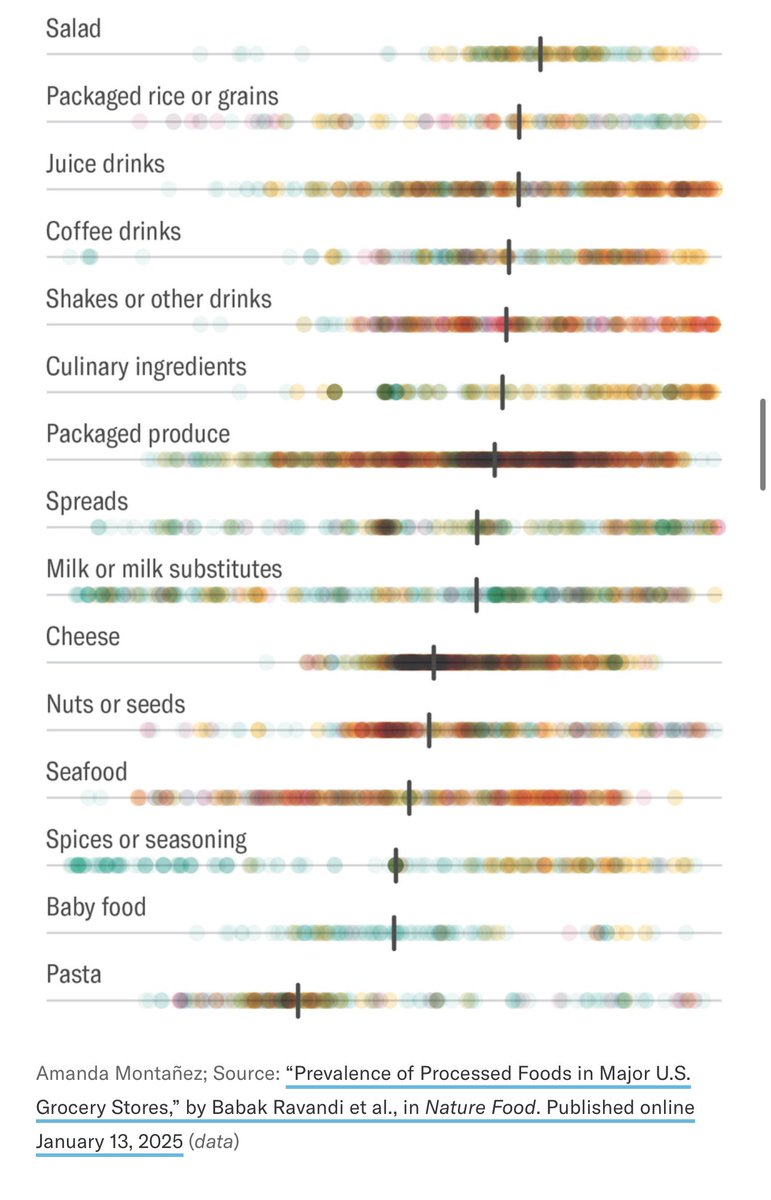 Toni Choueiri, MD (@drchoueiri) on Twitter photo New AI-based ranking system for Ultra Processed Food published <a href="/NatureFoodJnl/">Nature Food</a> and story in <a href="/sciam/">Scientific American</a>
scientificamerican.com/article/which-… New AI-based ranking system for Ultra Processed Food published <a href="/NatureFoodJnl/">Nature Food</a> and story in <a href="/sciam/">Scientific American</a>
scientificamerican.com/article/which-…