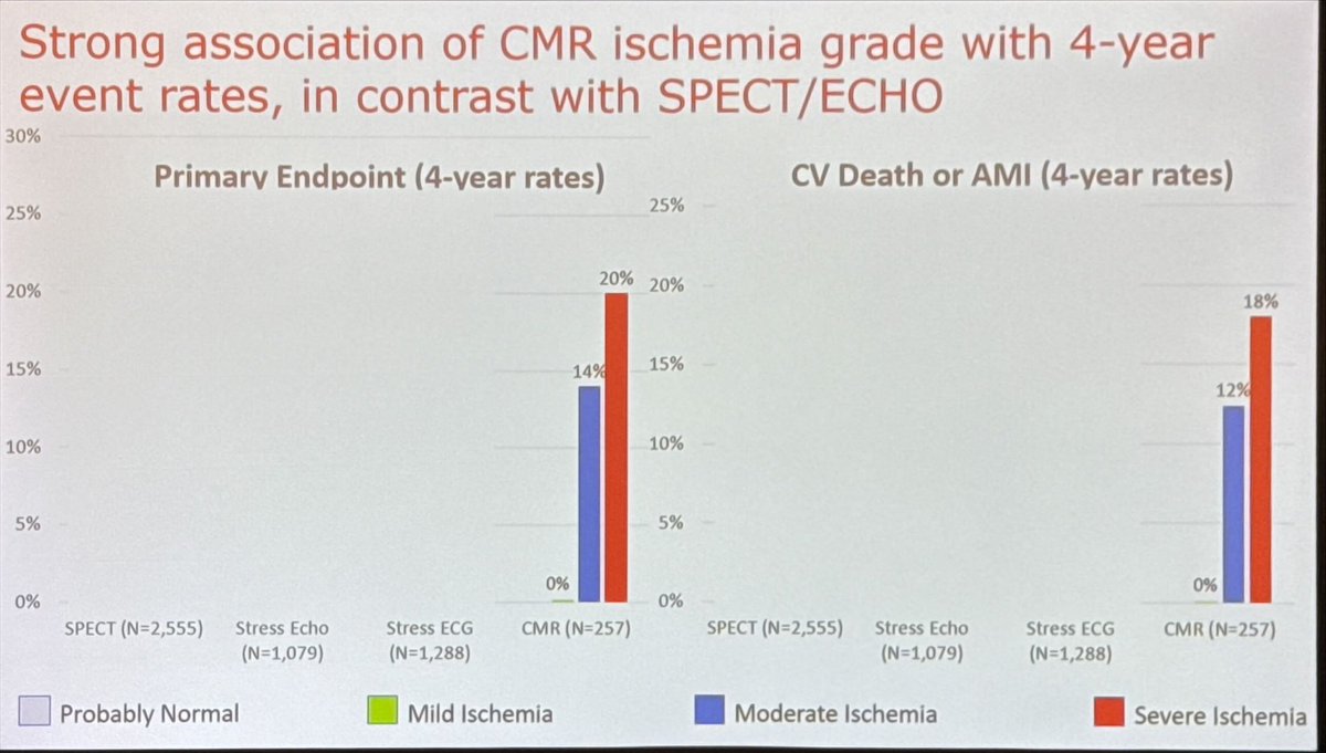 🚨 Late-Breaking Clinical Trial Alert! 🚨 #SCMR2025 #whyCMR

Strong association between stress CMR ischemia burden and cardiovascular events in the ISCHEMIA Trial!  🫀 🧲 

Post-hoc analysis confirms the prognostic power of CMR in risk stratification.

Presented by Raymond Y.