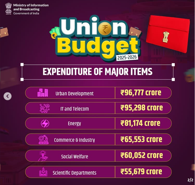 profits_trade's tweet image. 🚨 Union Budget 2025-2026 Expenditure.
Defence - Rs 4,91,732 crore
Rural Development - Rs 2,66,817 crore
Home Affairs - Rs 2,33,211 crore
Agriculture - Rs 1,71,437 crore
Education - Rs 1,28,650 crore
Health - Rs 98,311 crore
Urban Development - Rs 96,777 crore
IT and Telecom -…