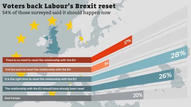 Even without the opinion polls, the first thing any even half-way economically literate Labour chancellor would want to do would be to abandon Brexit, the most destructive hard-right ideology ever imposed upon this country.