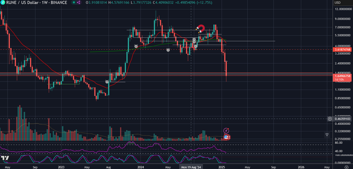 Surely I am not getting 3rd time unlucky after $LUNA $USTC and $KUJI crash, to now $RUNE 🤦‍♀️🤦‍♀️🤦‍♀️