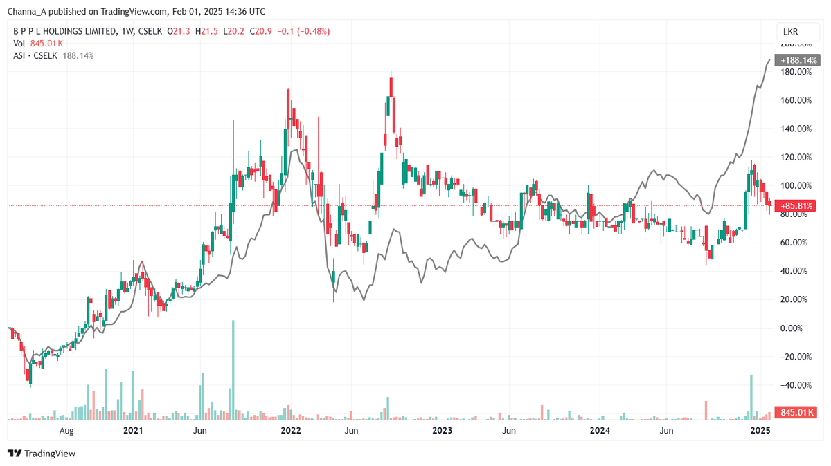 Channa_Amare's tweet photo. #BPPL is an interesting, yet rather small firm
🎯 Less suitable as an investment for an investor of Norges' size
➡️ Hard to trade in material and meaningful volume, without impacting price
Norges exited BPPL #CSE #lka in 2Q25
But BPPL's sustainability theme remains intriguing https://t.co/8Mha9HhshN