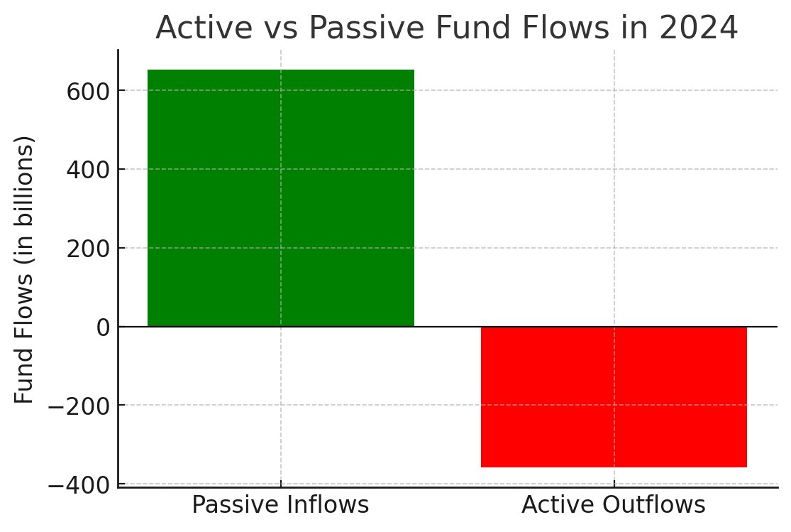 Sternpeter9's tweet image. Passive investing keeps eating active managers’ lunch. 🍽️

In 2024, passive funds pulled in $652B, while active funds bled -$358B in outflows. The trend is clear: investors want low fees, broad exposure, and market efficiency over high-cost active bets.

Adapt or fade. 👀…