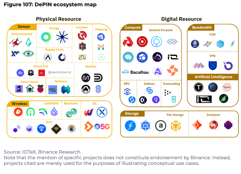 BinanceResearch's tweet image. 9/ The World of DePIN (Cont.)

According to data from @iotex_io&apos;s DePINscan, there are 249 DePIN projects recorded.