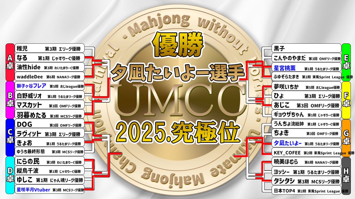 koumoriann's tweet photo. UMCC2025優勝・究極位は夕凪たいよー選手に決定しました。
おめでとうございます!!
#UMCC #UMCC2025 https://t.co/4LIoR055GX