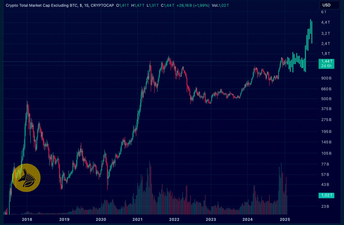 Ojito con este escenario que os planteo para las altcoins, porque cada vez  tiene más sentido. Una ALTSEASON tardía, en el Q3 de 2025, a punto de  llegar al Q4 de 2025.