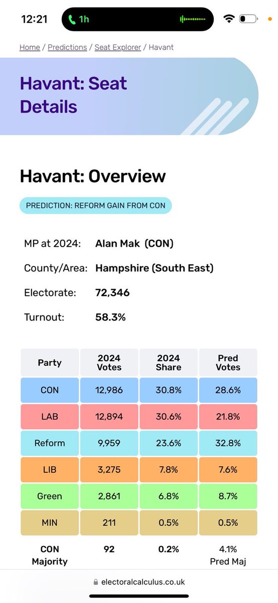 ReformDaily_'s tweet image. ➡️ Reform UK are now predicted to win Havant‼️

According to [Electoral Calculus], momentum is building, and change is coming.

#ReformUK #ElectionPrediction #MomentumForChange