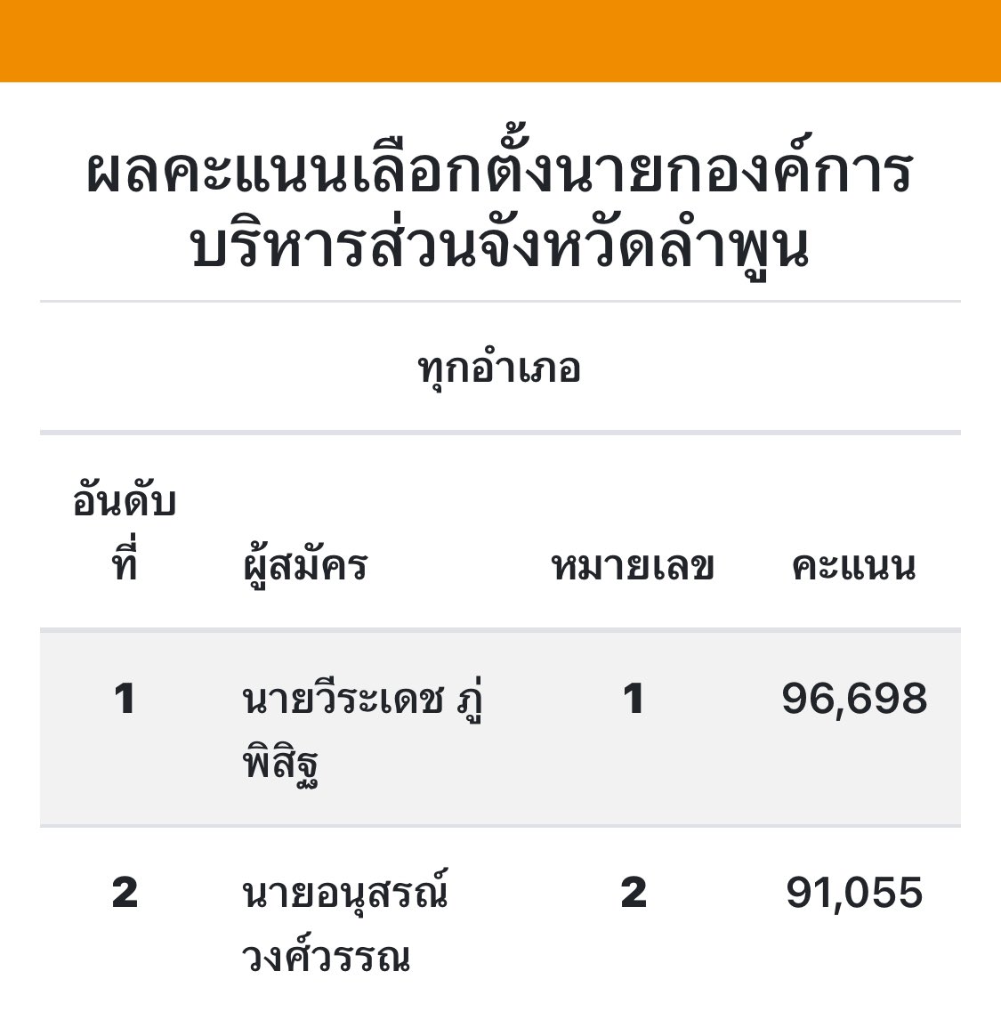 sorrayuth9111's tweet photo. จังหวัดเดียว! ลำพูน: นับแล้ว 88.04% ‘พรรคประชาชน’ นำ ‘เพื่อไทย’ https://t.co/zJIhCsI1tv