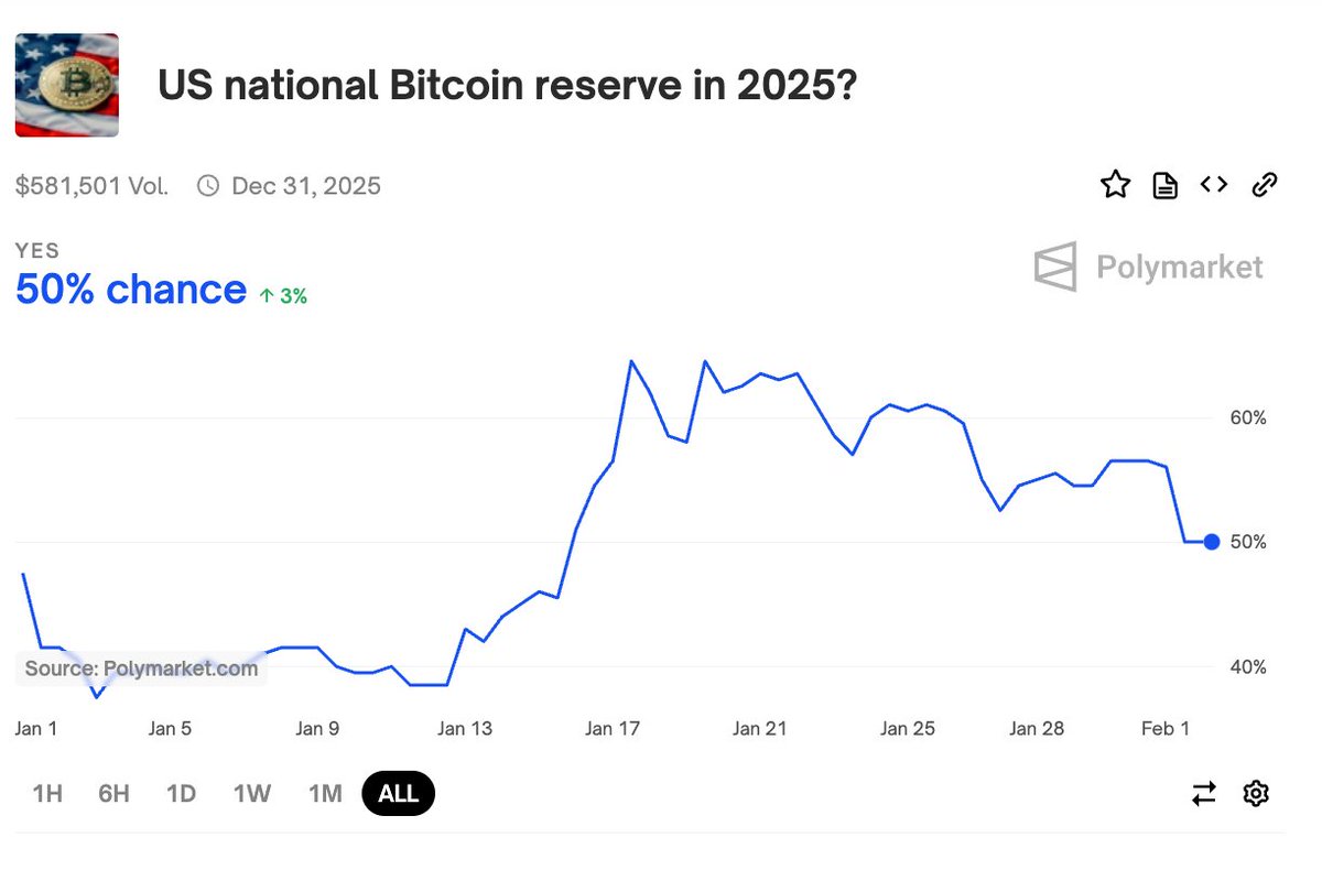 📣15 U.S. states are pushing for a Bitcoin Strategic Reserve! 📊 On Feb 1,  @Polymarket shows a 50% probability that the U.S. will establish a national  Bitcoin reserve by 2025. 🇺🇸 Arizona