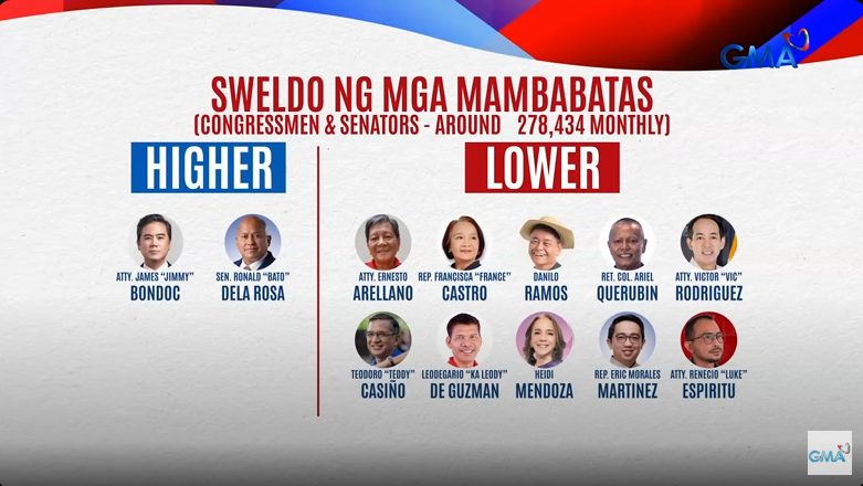 caninaur's tweet photo. LOL, Jimmy Bondoc and Bato Dela Rosa are asking for a salary increase as if they’re actually doing something significant. How about prioritizing the needs of the minority first? These shameless, greedy senators are unbelievable!

 #TanongNgBayan https://t.co/6qu2ehLkSK