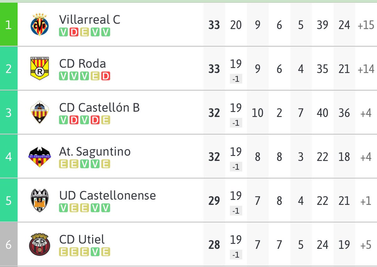 Demà igual perden la primera plaça, però jo no recorde haver vist al Villarreal C primer.
Bon treball de David Albelda